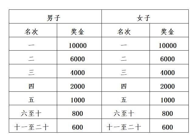 2025楊凌農(nóng)科城馬拉松獎勵辦法（2）
