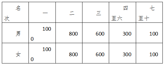 2025蘭考沿黃馬拉松(賽事規(guī)程)(7) 2025蘭考沿黃馬拉松(賽事規(guī)程)(7)