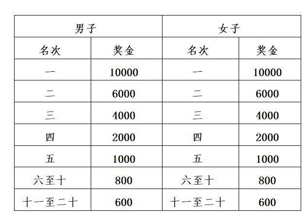 2025楊凌農(nóng)科城半程馬拉松獎勵辦法