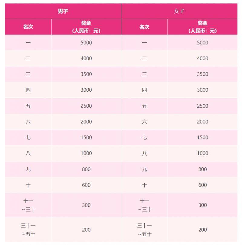 2025南京溧水半程馬拉松比賽獎(jiǎng)金有多少