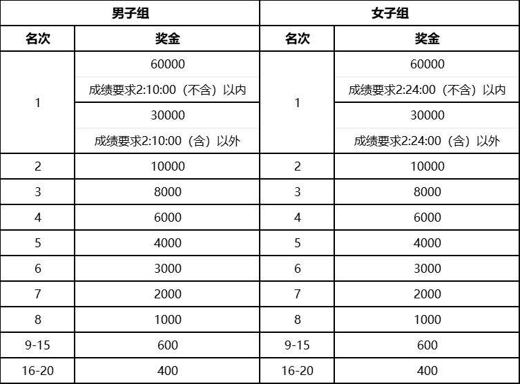 2025南京浦口馬拉松獎金有多少（獎勵辦法）