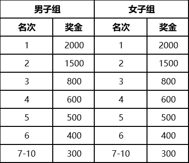2025南京浦口馬拉松獎金有多少（獎勵辦法）（4）