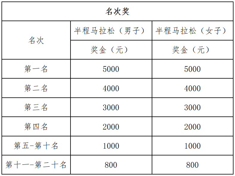 2025溫州龍灣半程馬拉松(賽事規(guī)程)（4）
