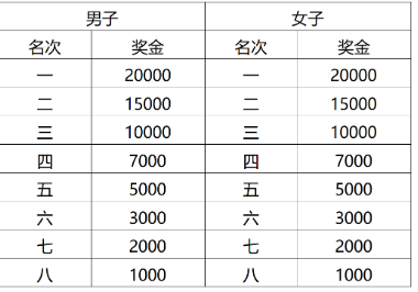2025淮安馬拉松比賽獎金有多少？