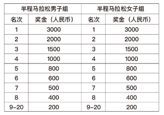 2025蘇州陽澄湖半島馬拉松賽事獎(jiǎng)勵(lì)
