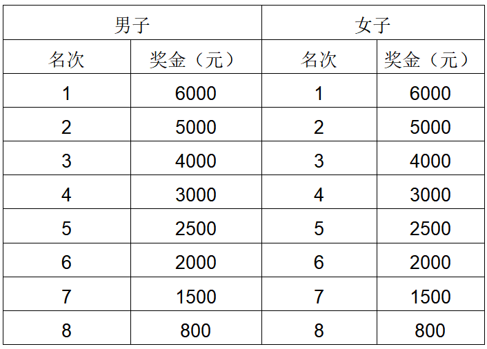 華潤·石梅灣2025萬寧馬拉松(賽事規(guī)程)(5) 華潤·石梅灣2025萬寧馬拉松(賽事規(guī)程)(5)