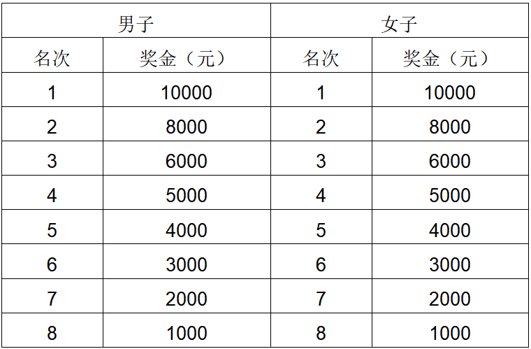 華潤·石梅灣2025萬寧馬拉松(賽事規(guī)程)(4) 華潤·石梅灣2025萬寧馬拉松(賽事規(guī)程)(4)