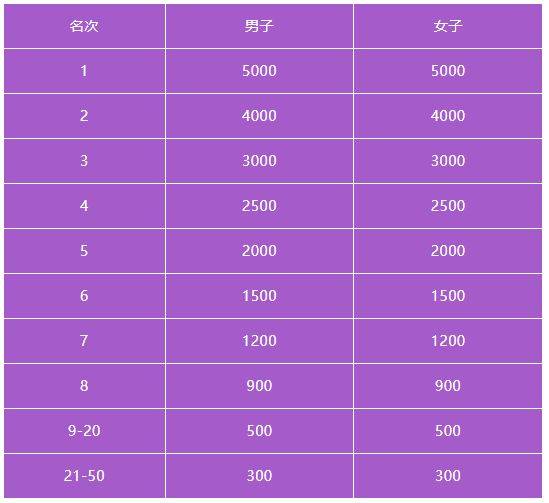 2025年連南半程馬拉松獎(jiǎng)勵(lì)辦法 2025年連南半程馬拉松獎(jiǎng)勵(lì)辦法