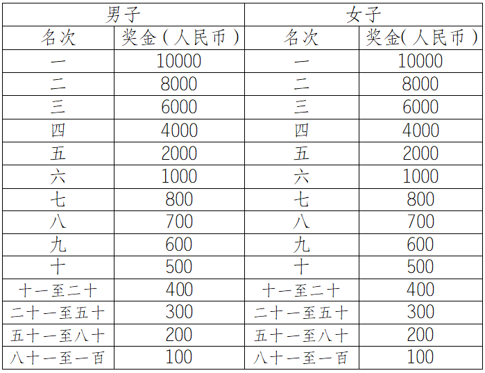 2025自貢半程馬拉松暨“跑遍四川”自貢站(賽事規(guī)程)（4）