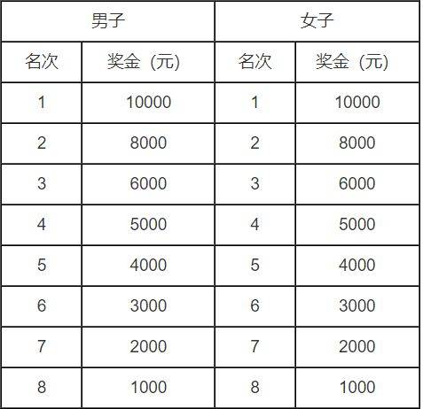 2025萬寧馬拉松獎金有多少錢 2025萬寧馬拉松獎金有多少錢