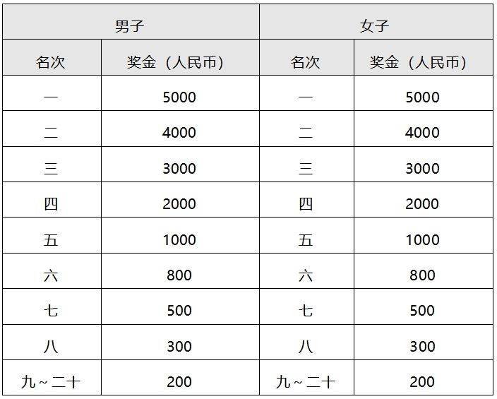 2025常州鐘樓半程馬拉松競賽規(guī)程（最新）（4）