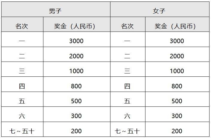 2025常州鐘樓半程馬拉松獎(jiǎng)金多少錢?(2) 2025常州鐘樓半程馬拉松獎(jiǎng)金多少錢?(2)