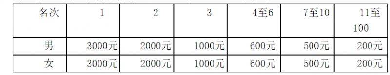 2025鄭開馬拉松第一名獎金多少錢？（2）