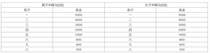 2025福州瑯岐半程馬拉松(賽事規(guī)程)（3）
