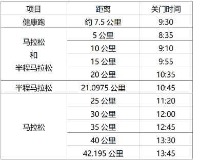2025淮安馬拉松關(guān)門時間