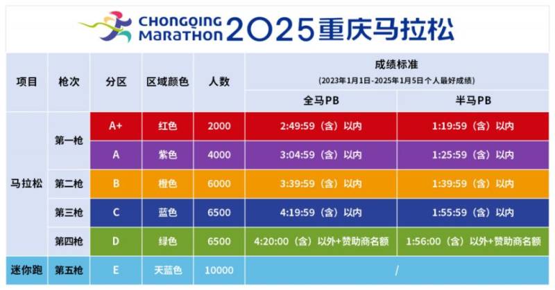 2025重慶馬拉松參賽號(hào)碼怎么分配？