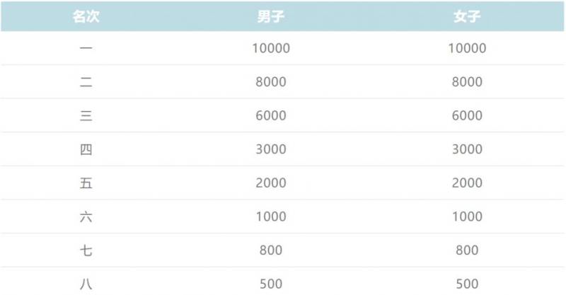 2025首屆上海灣區(qū)半程馬拉松參賽攻略（報(bào)名時(shí)間+比賽路線+報(bào)名費(fèi)+賽事獎(jiǎng)金）（6）