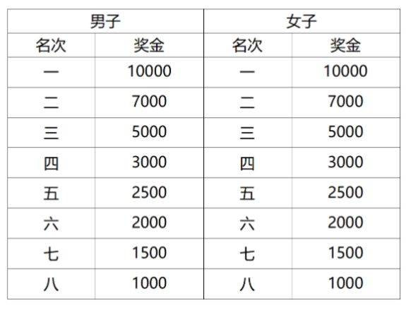 2025上海黃浦半程馬拉松參賽攻略(報(bào)名入口+賽程圖+賽事獎(jiǎng)金)(2) 2025上海黃浦半程馬拉松參賽攻略(報(bào)名入口+賽程圖+賽事獎(jiǎng)金)(2)