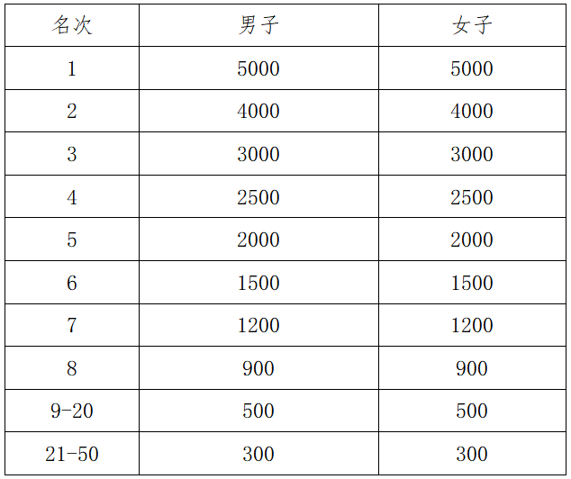 2025連南半程馬拉松(賽事規(guī)程)(4) 2025連南半程馬拉松(賽事規(guī)程)(4)