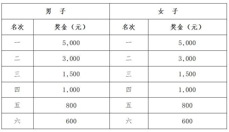 2025南通啟東馬拉松暨首屆張謇馬拉松獎金有多少？（2）