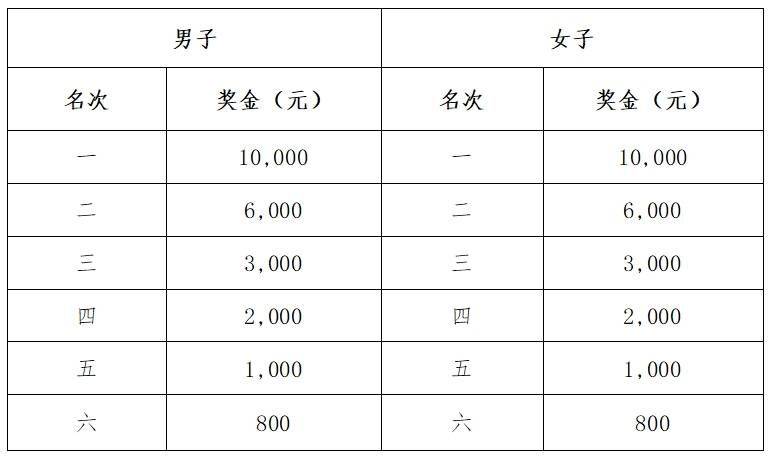 2025南通啟東馬拉松暨首屆張謇馬拉松獎金有多少？