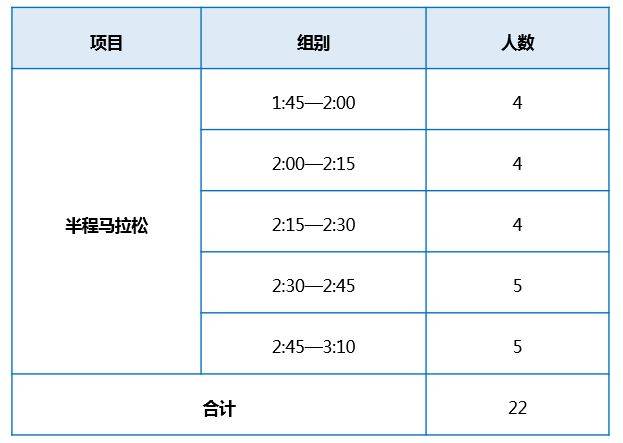 2025蘇州陽(yáng)澄湖半程馬拉松官方急救跑者招募組別及人數(shù) 2025蘇州陽(yáng)澄湖半程馬拉松官方急救跑者招募組別及人數(shù)