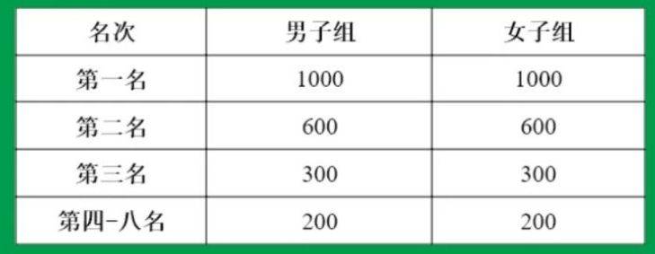 2025秦嶺佛坪熊貓半程馬拉松比賽獎(jiǎng)金是多少（2）