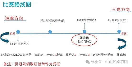 2025年中山民眾跑團(tuán)首屆半程馬拉松錦標(biāo)賽事信息（時間+地點+比賽項目）