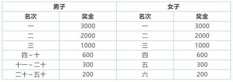 2025常州大運(yùn)河半程馬拉松競(jìng)賽規(guī)程（5）