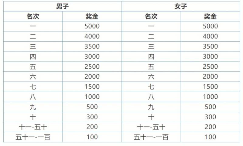 2025常州大運(yùn)河半程馬拉松獎(jiǎng)金政策(最新)