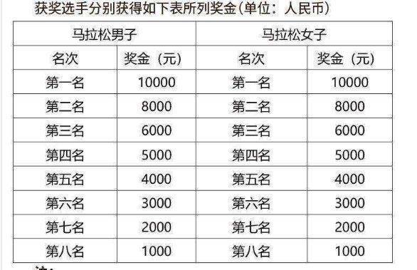 2025瀾湄合作大理馬拉松獎(jiǎng)勵(lì)辦法