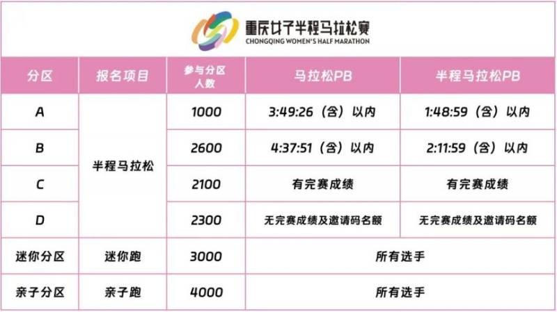 2025重慶女子半程馬拉松參賽號查詢時間+入口+分區(qū)依據(jù)(3) 2025重慶女子半程馬拉松參賽號查詢時間+入口+分區(qū)依據(jù)(3)