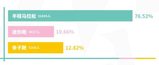 2025重慶女子半程馬拉松報(bào)名人數(shù)統(tǒng)計(jì)