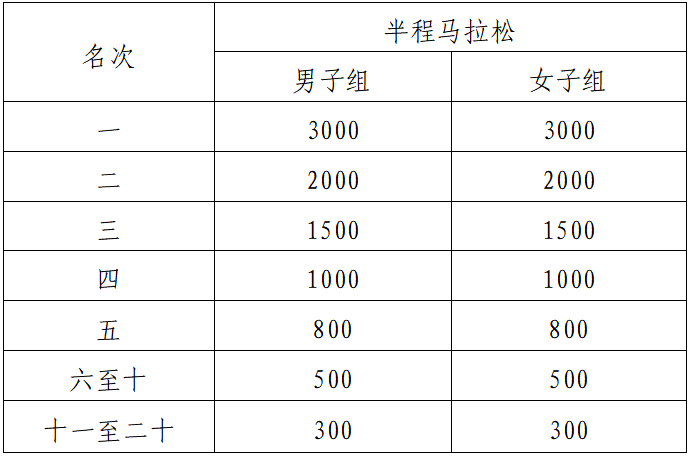 2025宜昌半程馬拉松(賽事規(guī)程)（4）