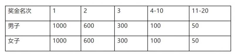 2025濰坊 “樂道美膳杯” 世界風(fēng)箏都 “生肖” 10 英里獎金標(biāo)準(zhǔn)