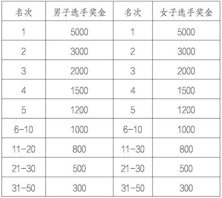 2025北京順義半程馬拉松獎(jiǎng)勵(lì)辦法