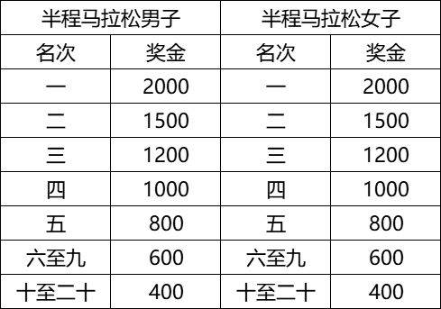 2025廉江半程馬拉松比賽獎勵多錢？（3）