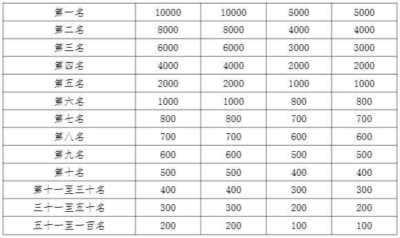 2025嘉峪關馬拉松比賽獎金多少？（2）