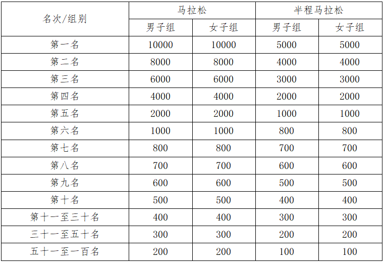 2025嘉峪關(guān)長(zhǎng)城馬拉松(賽事規(guī)程)(2) 2025嘉峪關(guān)長(zhǎng)城馬拉松(賽事規(guī)程)(2)