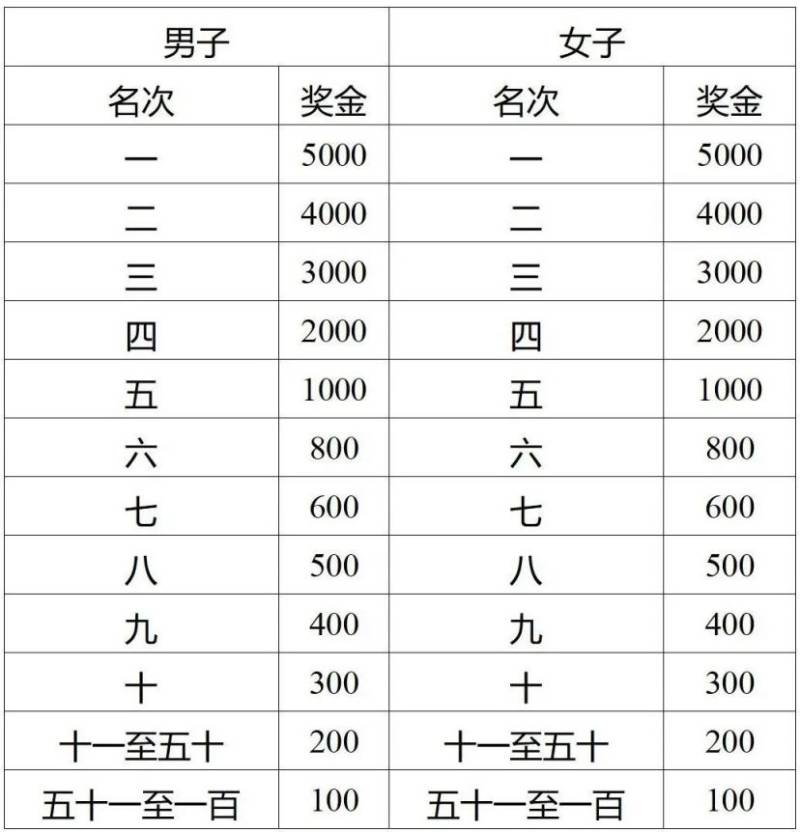 2025濟(jì)寧馬拉松競(jìng)賽規(guī)程(5) 2025濟(jì)寧馬拉松競(jìng)賽規(guī)程(5)
