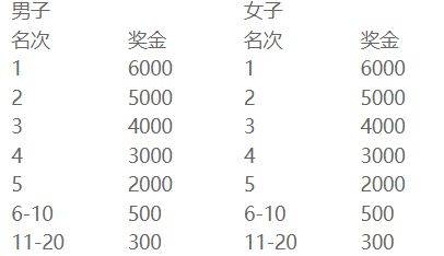 2025蘇州環(huán)陽山半程馬拉松獎勵辦法