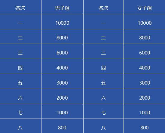 十堰馬拉松比賽獎(jiǎng)金多少錢(qián)2025