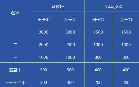 十堰馬拉松比賽獎(jiǎng)金多少錢(qián)2025（3）