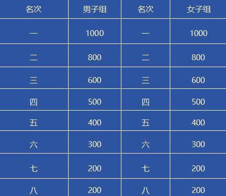 十堰馬拉松比賽獎(jiǎng)金多少錢(qián)2025（4）