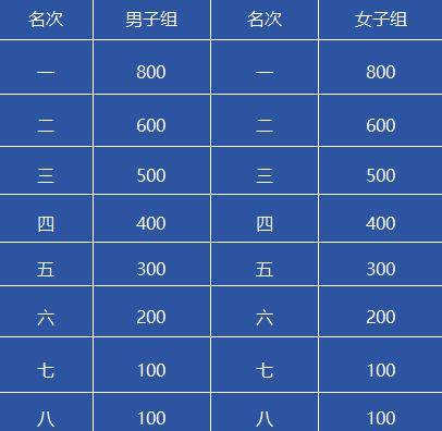 十堰馬拉松比賽獎(jiǎng)金多少錢(qián)2025（5）