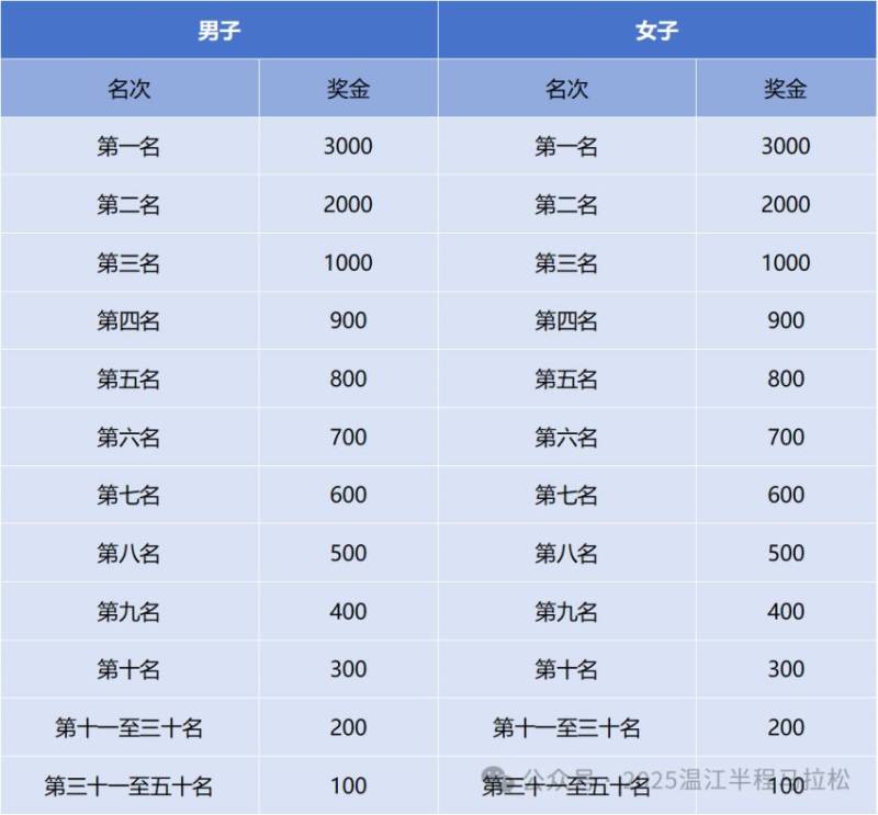 溫江半程馬拉松獎金多少錢？