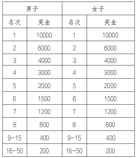 2025遵義馬拉松(賽事規(guī)程)(4) 2025遵義馬拉松(賽事規(guī)程)(4)