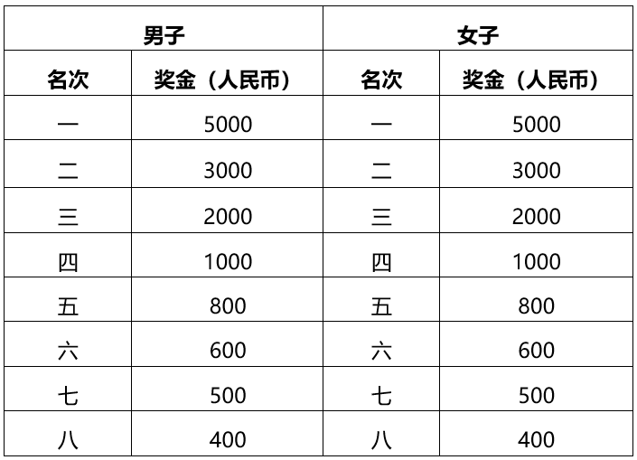 2025北京海淀馬拉松10公里精英賽獎勵辦法（獎金+獎品）