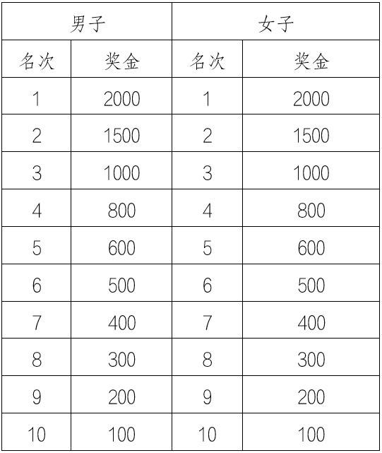 2025遵義馬拉松比賽（時(shí)間+地點(diǎn)+路線+獎(jiǎng)金）（5）