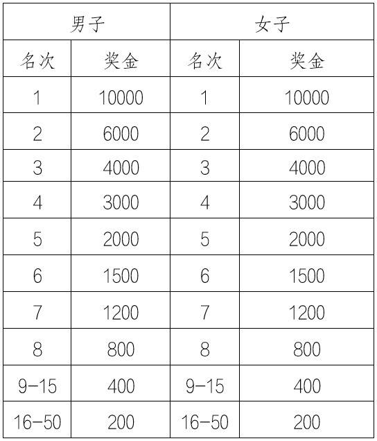 2025遵義馬拉松比賽（時(shí)間+地點(diǎn)+路線+獎(jiǎng)金）（3）